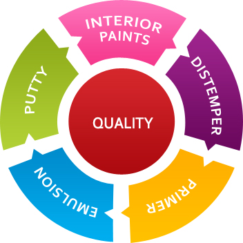 Interior Paints, Distemper, Primer, Emulsion, Putty Manufacturers India